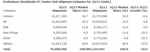 Kết thúc quý II/2013, những cuộc soán ngôi gây cấn - 2